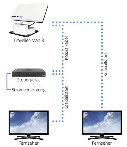 Sat. system automatic Megasat Traveller-Man 3