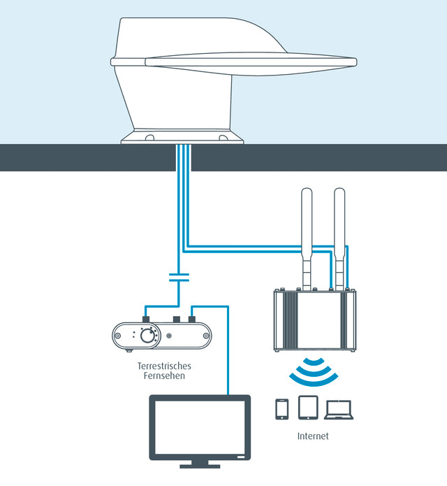 Roam COMBO antenna MAXVIEW 4G/5G WiFi internet and terrestrial TV antenna LTE/DVB, col. white