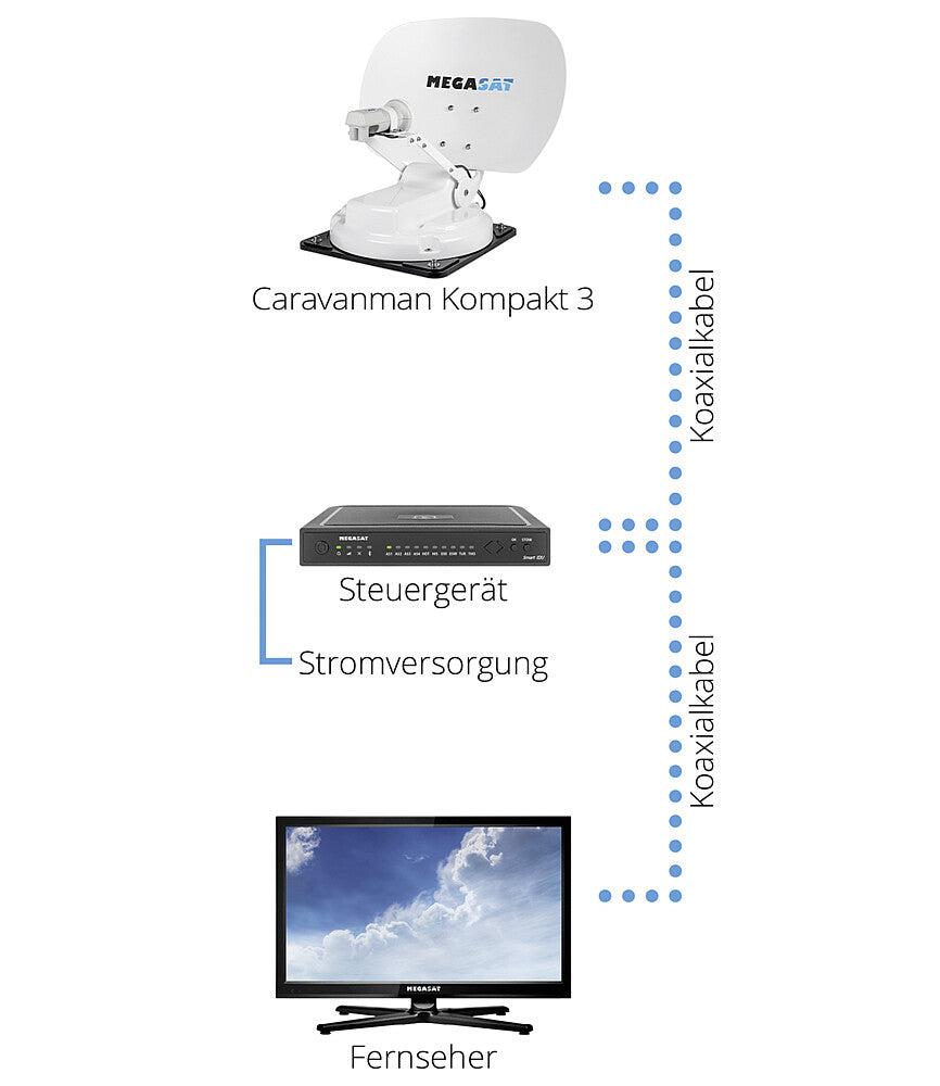 Palydovinė sistema automatiškai Caravanman compact 3